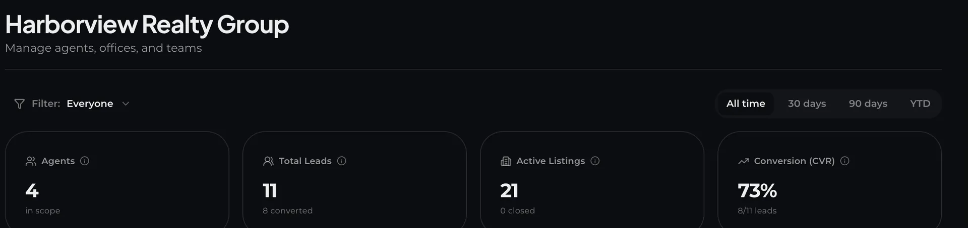 A Proplo brokerage admin dashboard with agent count, total leads, active listings, and conversion rate.